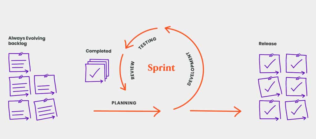 Illustrated diagram depicting agile-like sprint-based workflows with tasks moving through planning, development and deployment on WordPress sites