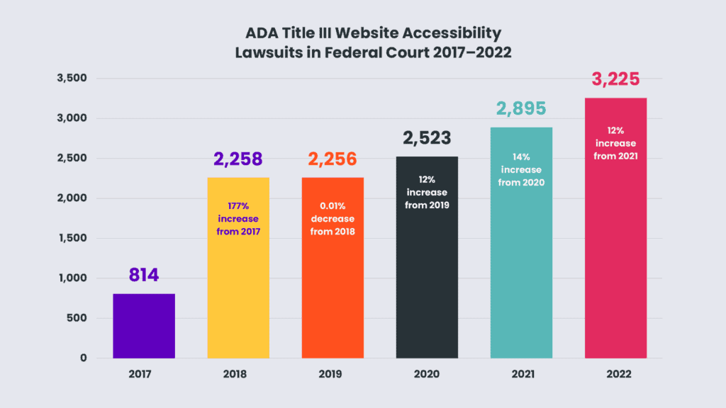 Graph: ADA Title III Website Accessibility Lawsuits in Federal Court 2017-2022: 2017: 814; 2018: 2,258 (177% increase from 2017); 2019: 2,256 (.01% decrease from 2018), 2020: 2,523 (12% increase from 2019); 2021: 2,895 (14% increase from 2020); 2022: 3,255 (12% increase from 2021). *The number of cases that could be identified through a diligent search.