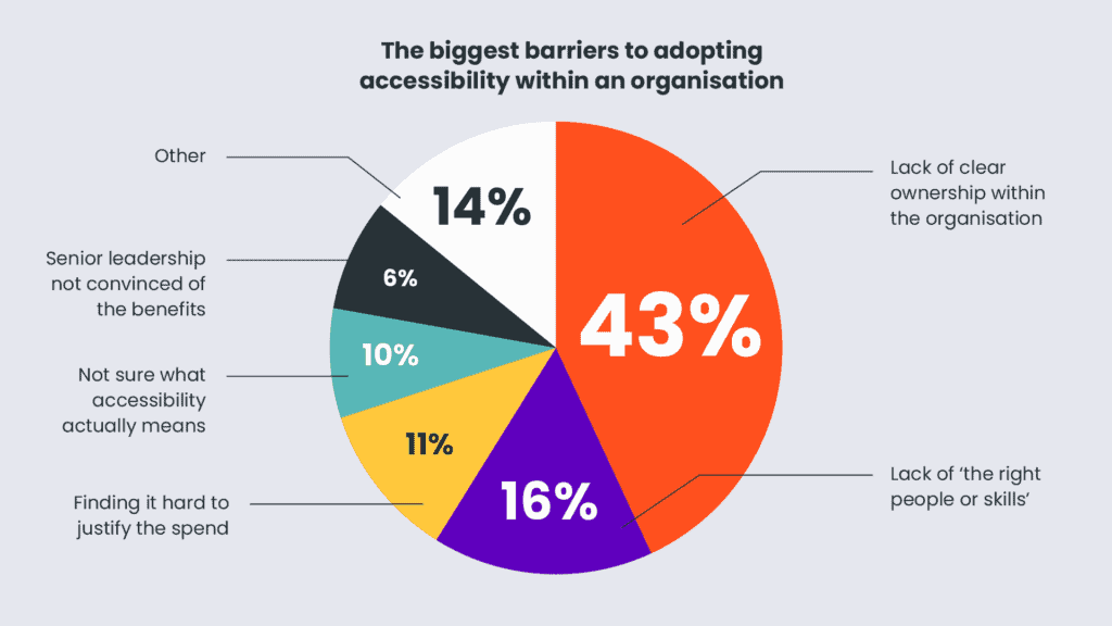 Pie chart showing the biggest barriers to an organisation adopting accessibility: Lack of clear ownership within the organisation 43%;
Lack of ‘the right people or skills’ 16%;
Finding it hard to justify the spend 11%;
Not sure what accessibility actually means 10%;
Senior leadership not convinced of the benefits 6%;
Other 14%