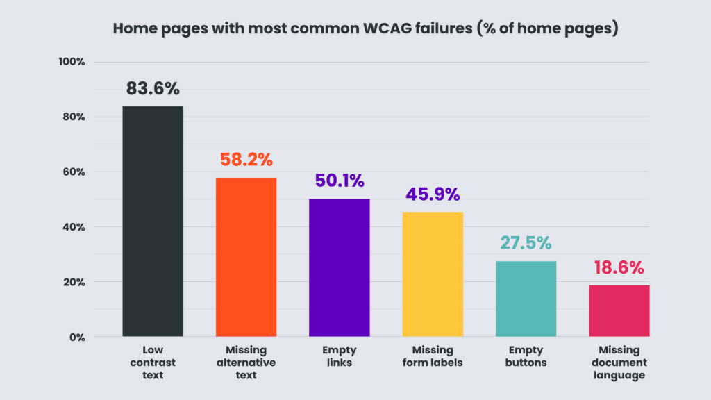 Graph showing most common accessibility failures on home pages: Low contrast text 83.6%;
Missing ‘alt’ text for images 58.2%;
Empty links 50.1%;
Missing form input labels 45.9%;
Empty buttons 27.5%;
Missing document language 18.6%