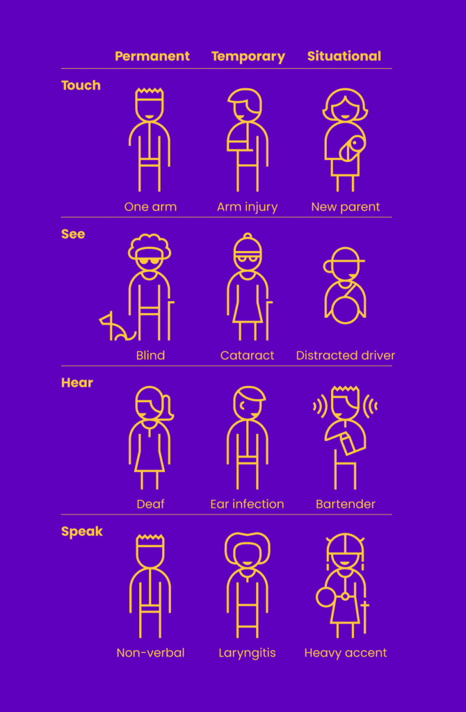 Diagram from Microsoft’s Inclusive Design Manual that shows people illustrated in different permanent, temporary or situational disabilities related to touch, seeing, hearing or speaking
