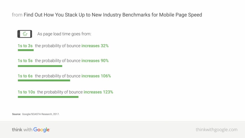 Site speed and bounce rate example 