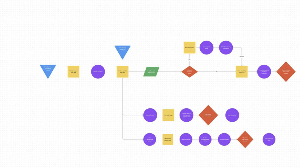 Example of user flow