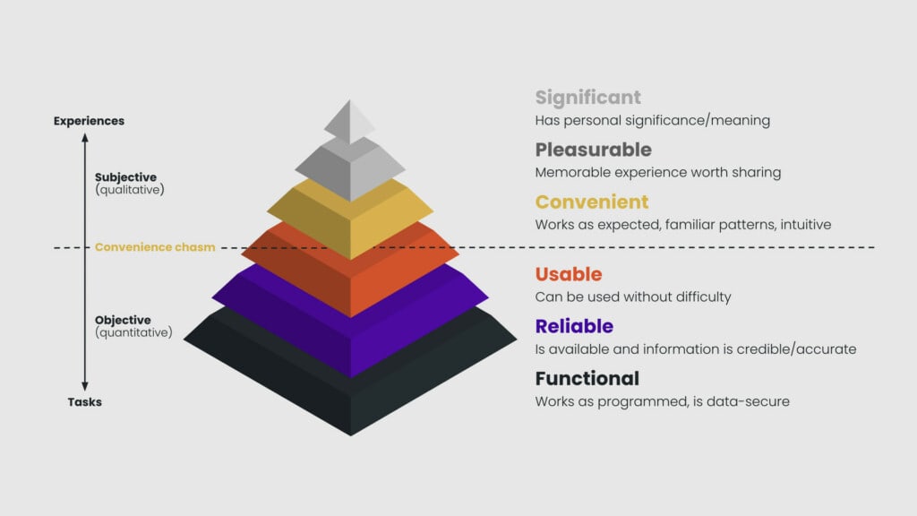 Diagram of UX Hierarchy of Needs