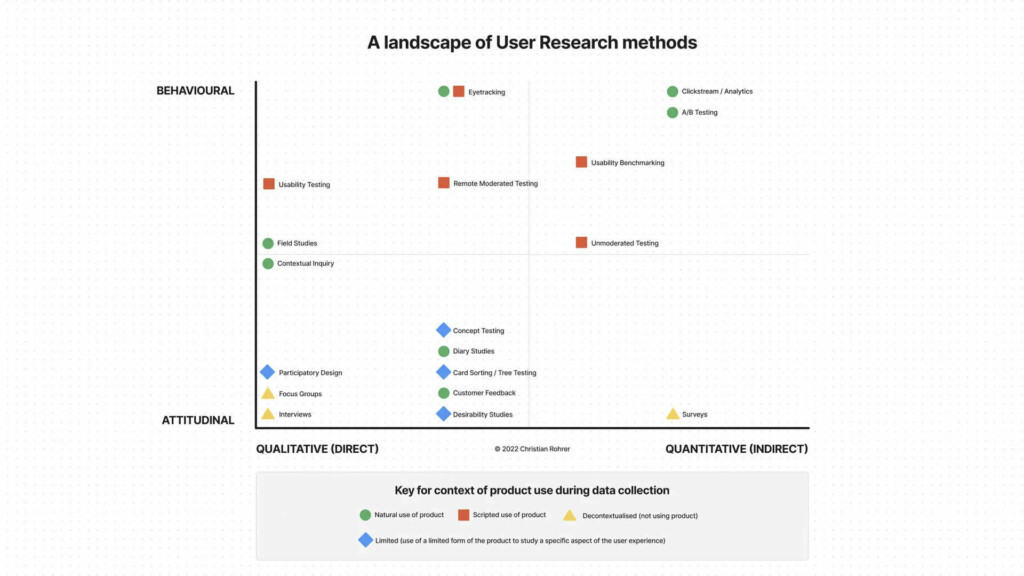 Chart showing a landscape of user research methods and when to use them