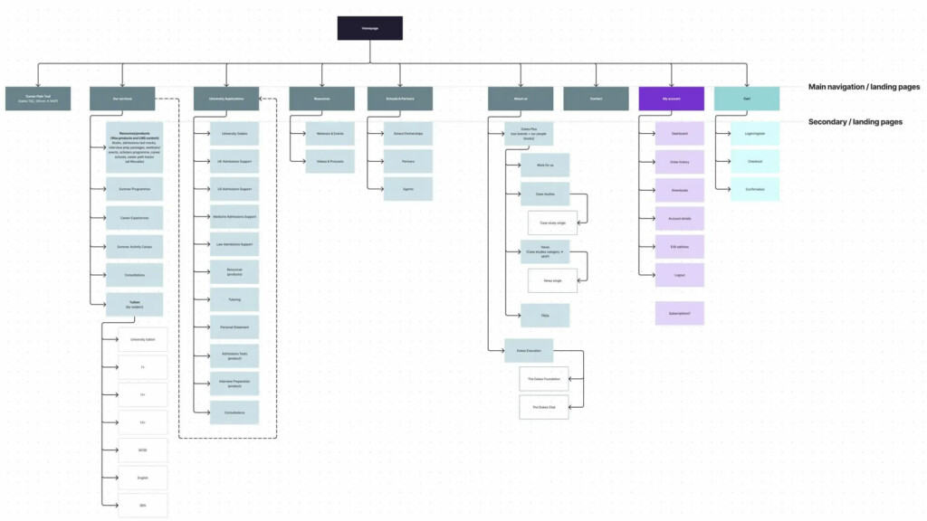 Example of sitemap