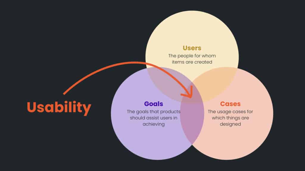 Venn diagram showing usability as a central factor bringing together users, goals and cases
