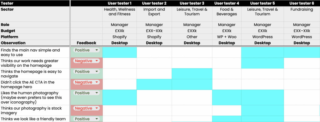 User testing analysis extract showing spreadsheet